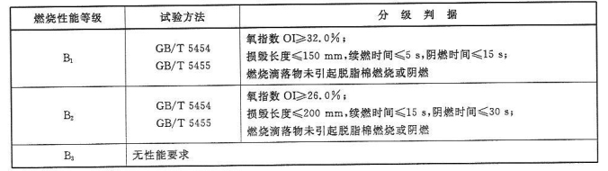 表5  窗帘幕布、家具制品装饰用织物燃烧性能等级和分级判据