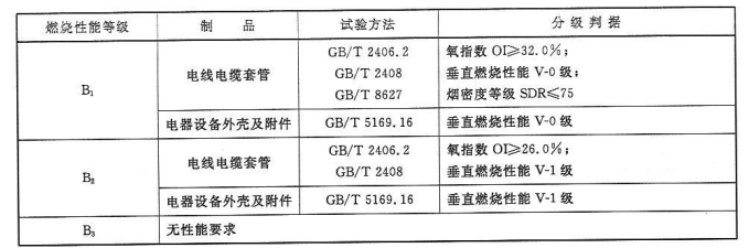 表6  电线电缆套管、电器设备外壳及附件的燃烧性能等级和分级判据