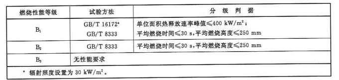 表7  电器、家具制品用泡沫塑料燃烧性能等级和分级判据