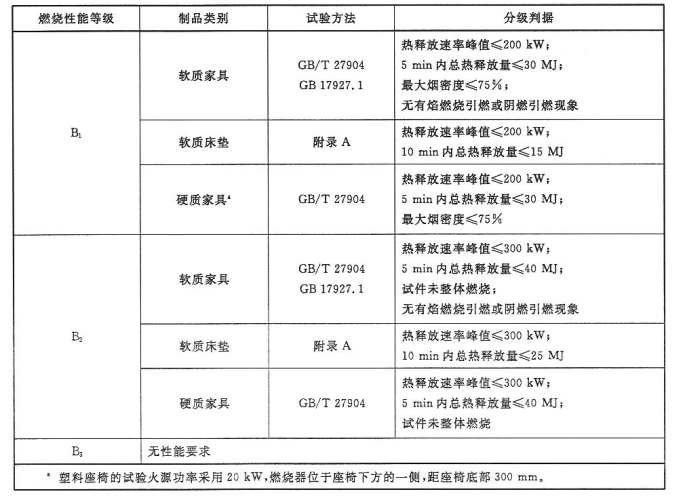 表8  软质家具和硬质家具的燃烧性能等级和分级判据