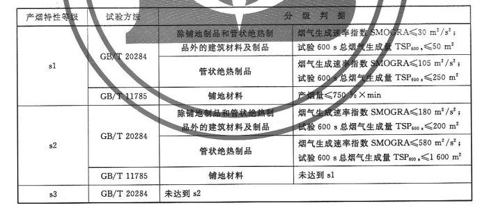 表B.1  产烟特性等级和分级判据