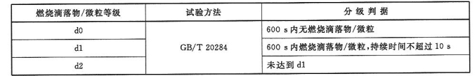 表B.2  燃烧滴落物/微粒等级和分级判据