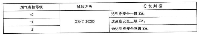 表B.3  烟气毒性等级和分级判据