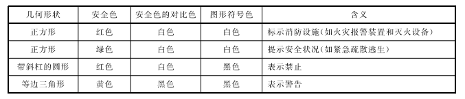 表1 标志的几何形状、安全色及对比色、图形符号色的含义