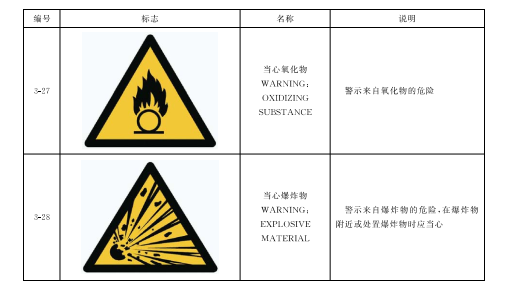 表5 禁止和警告标志