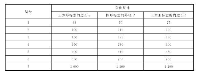 表A.1 消防安全标志常用的型号及其公称尺寸