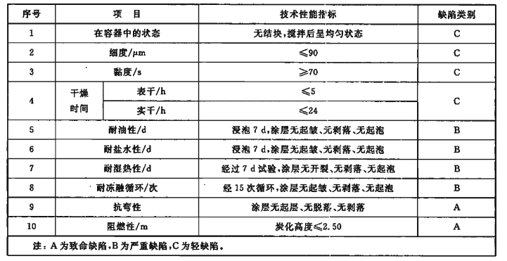 表1  电缆防火涂料各项技术性能指标