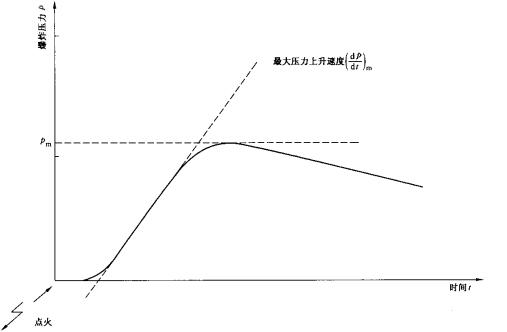 图1 爆炸压力-时间曲线 