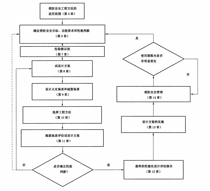 图1 消防安全工程方法的应用流程图