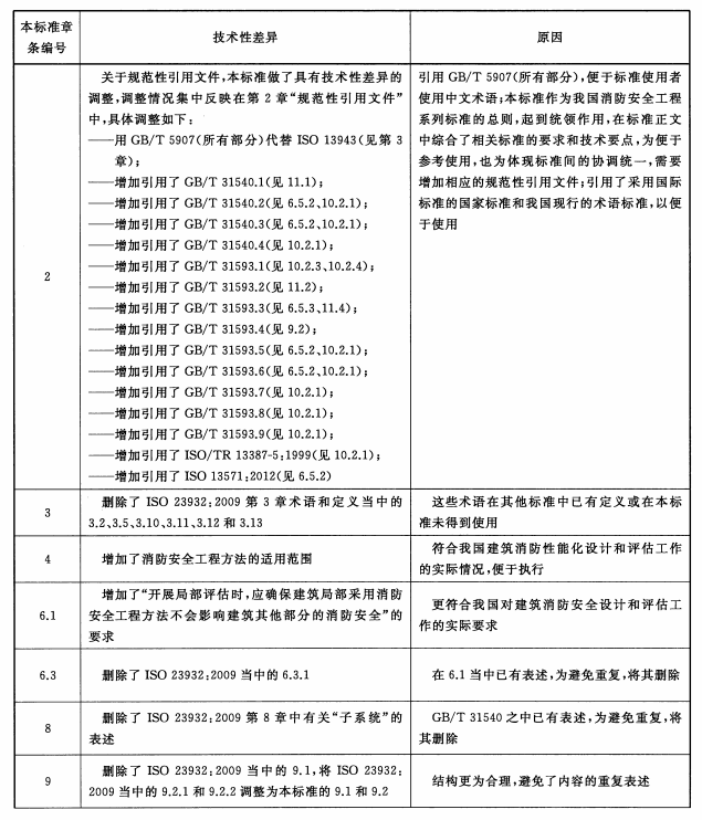 表B.1 本标准与ISO 23932：2009的技术性差异及原因