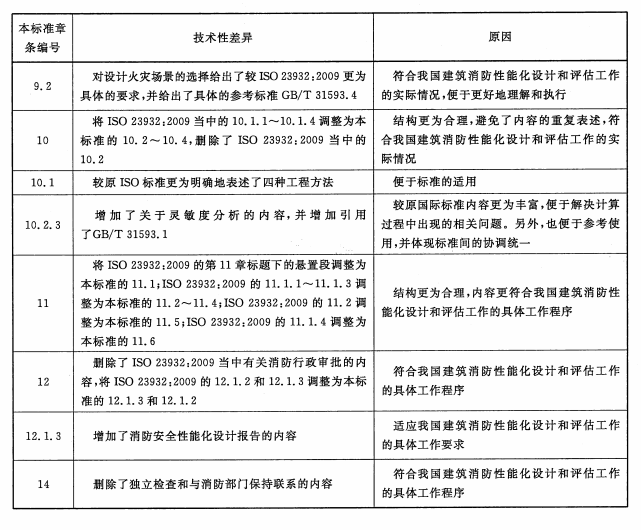 表B.1 本标准与ISO 23932：2009的技术性差异及原因