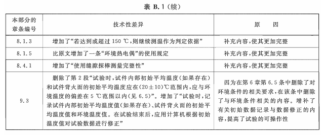 表B.1 本部分与ISO 834-1：1999的技术性差异及其原因