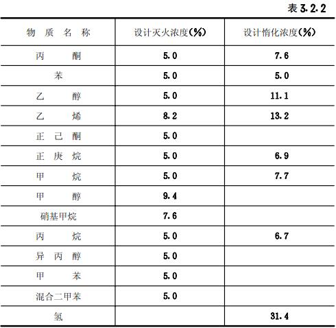 可燃气体和甲、乙、丙类液体防护区的卤代烷1301设计灭火浓度和设计惰化浓度