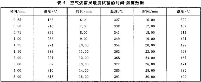 表4 空气烘箱灵敏度试验的时间-温度数据