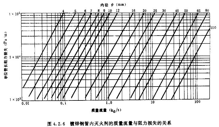 图4.2.6 镀锌钢管内灭火剂的质量流量与阻力损失的关系