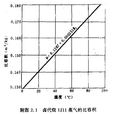 附图2.1  卤代烷1211蒸气的比容积