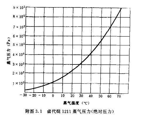 附图3.1 卤代烷1211蒸气压力(绝对压力)