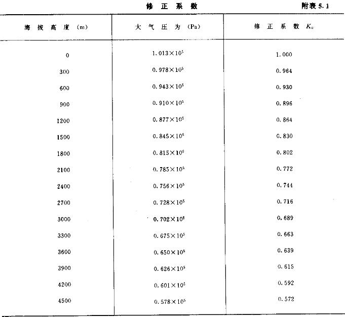 修正系数