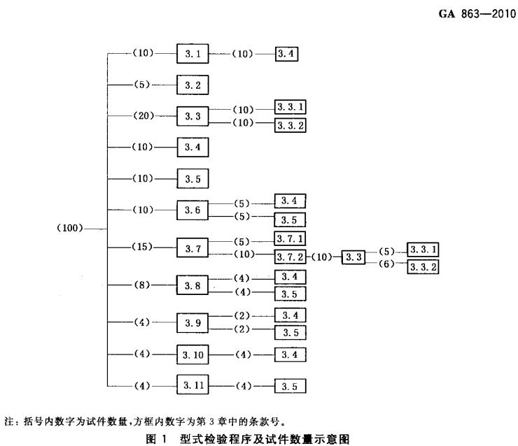 图1 型式检验程序及试件数量示意图