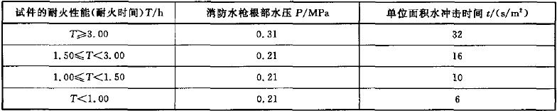 表1 喷嘴底部水压与喷水冲击时间