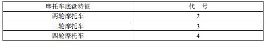 表1摩托车底盘特征代号表示方法