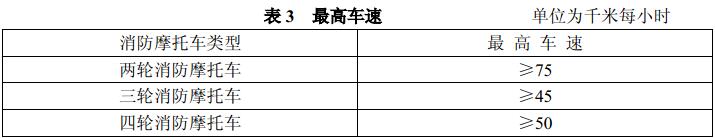 表3 最高车速