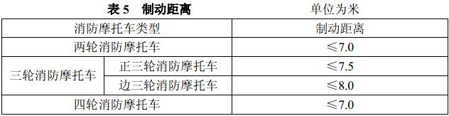 表5 制动距离