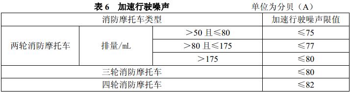 表6 加速行驶噪声