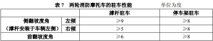 表7 两轮消防摩托车的驻车性能