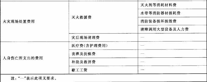 火灾直接经济损失统计分类