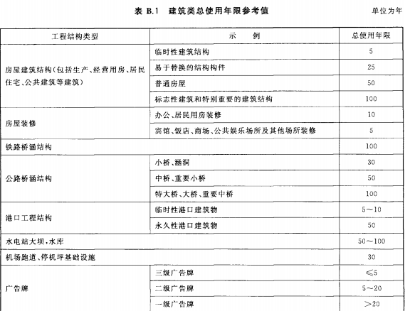 建筑类总使用年限参考值