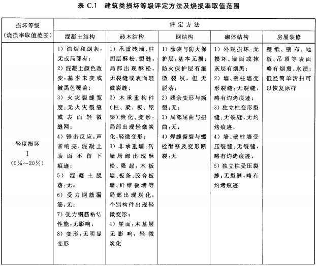 建筑类损坏等级评定方法及烧损率取值范围
