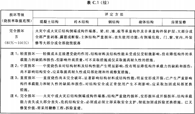建筑类损坏等级评定方法及烧损率取值范围