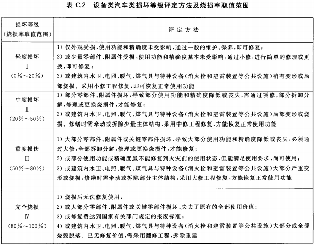 设备类汽车类损坏等级评定方法及烧损率取值范围