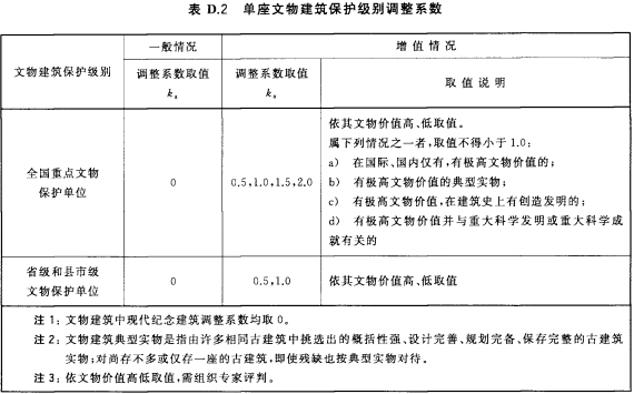 单座文物建筑保护级别调整系数