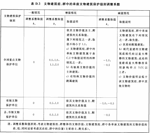 文物建筑组、群中的单座文物建筑保护级别调整系数