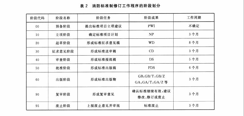 消防标准制修订工作程序的阶段划分