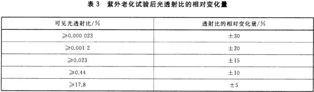 紫外老化试验后光透射比的相对变化量