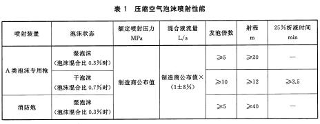 表1压缩空气泡沫喷射性能