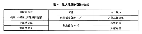 表4最大吸深时泵的性能