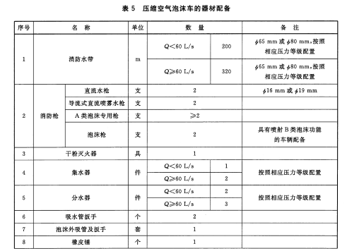 表5压缩空气泡沬车的器材配备