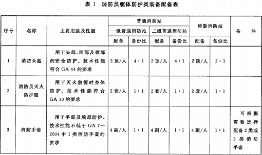 表1 消防员躯体防护类装备配备表