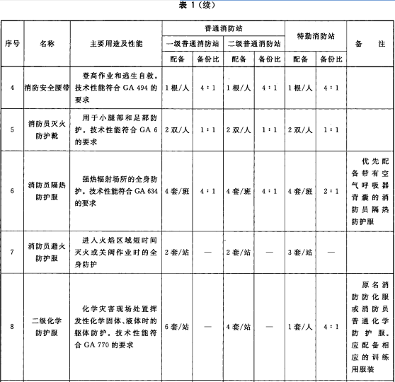 表1 消防员躯体防护类装备配备表