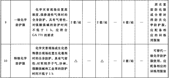 表1 消防员躯体防护类装备配备表