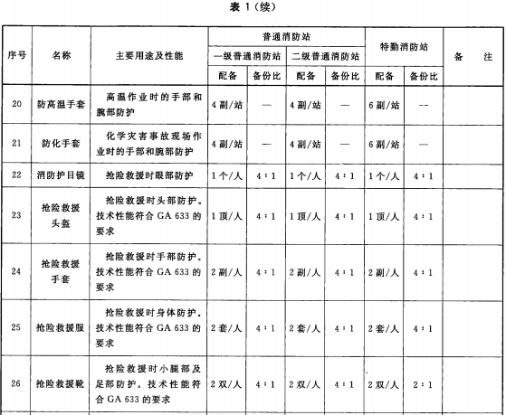 表1 消防员躯体防护类装备配备表