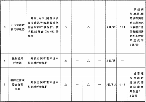 表2 消防员呼吸保护类装备配备表