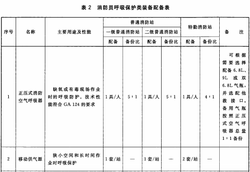 表2 消防员呼吸保护类装备配备表