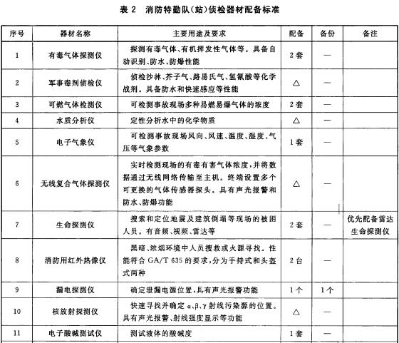 消防特勤队（站）侦检器材配备标准