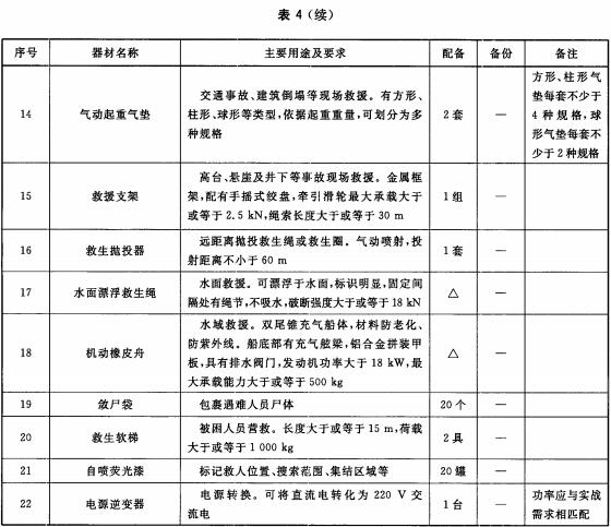  消防特勤队（站）救生器材配备标准