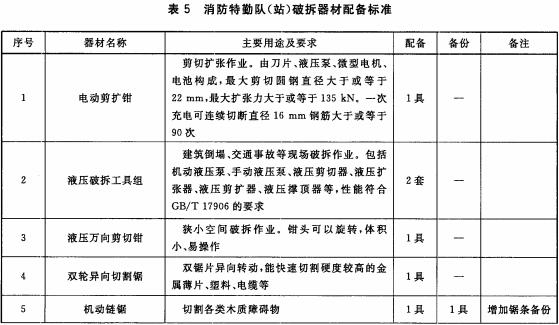  消防特勤队（站）破拆器材配备标准